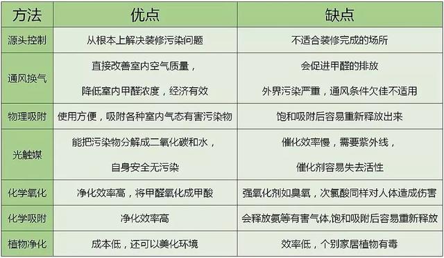 控制室內(nèi)除甲醛方法對(duì)比分析